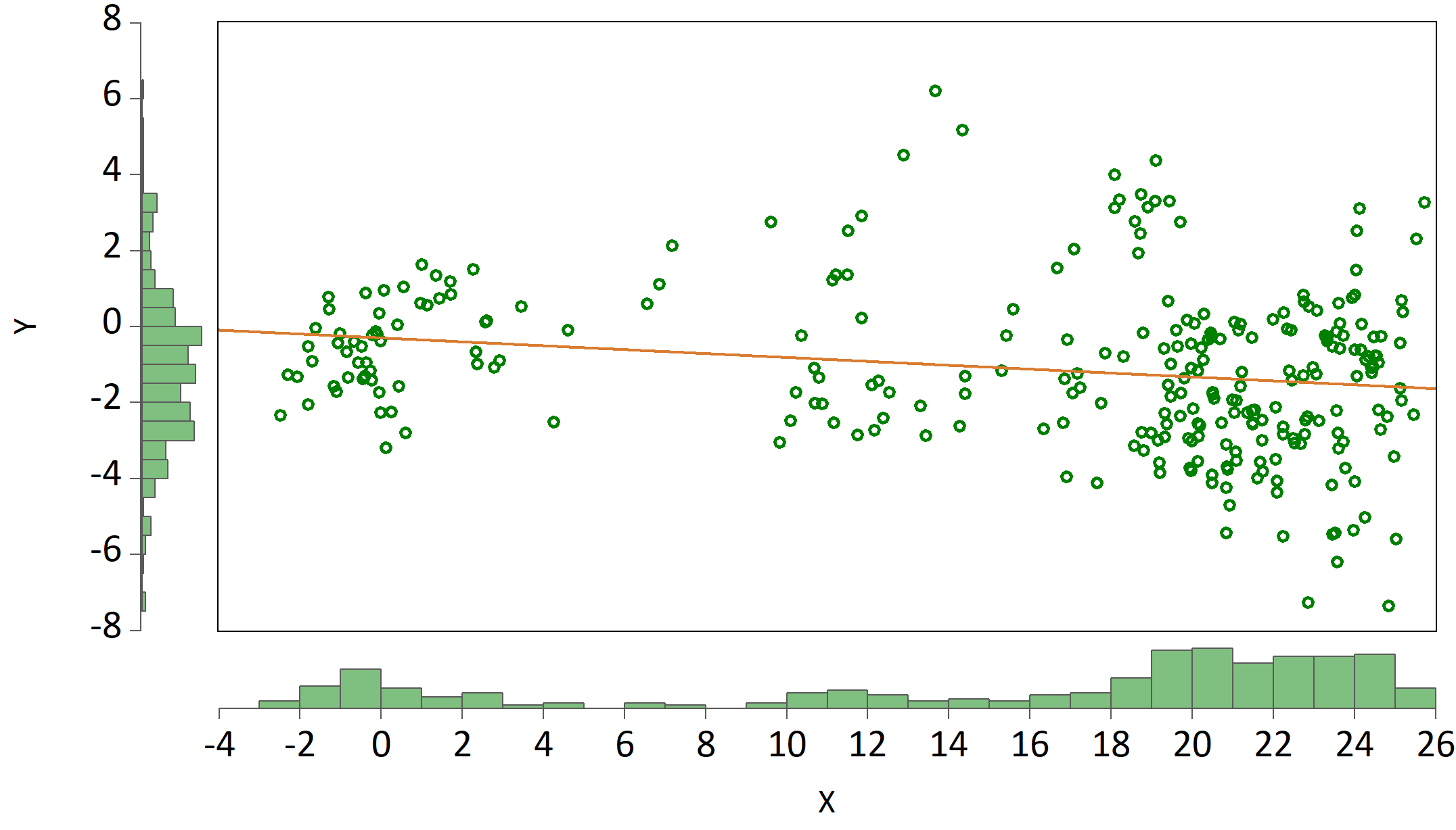 Scatter graph along with histogram