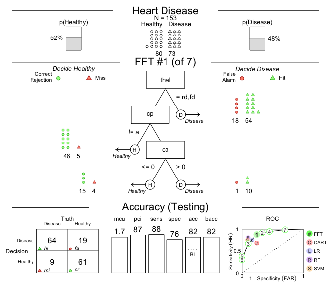 A fast-and-frugal tree (FFT) predicting heart diseases for test data and its performance characteristics.