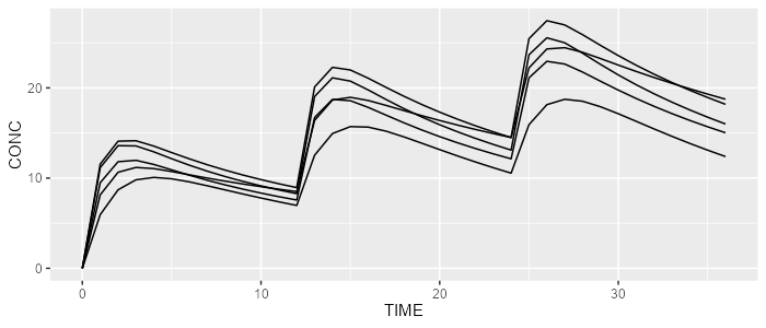 mrgsolve simulation results