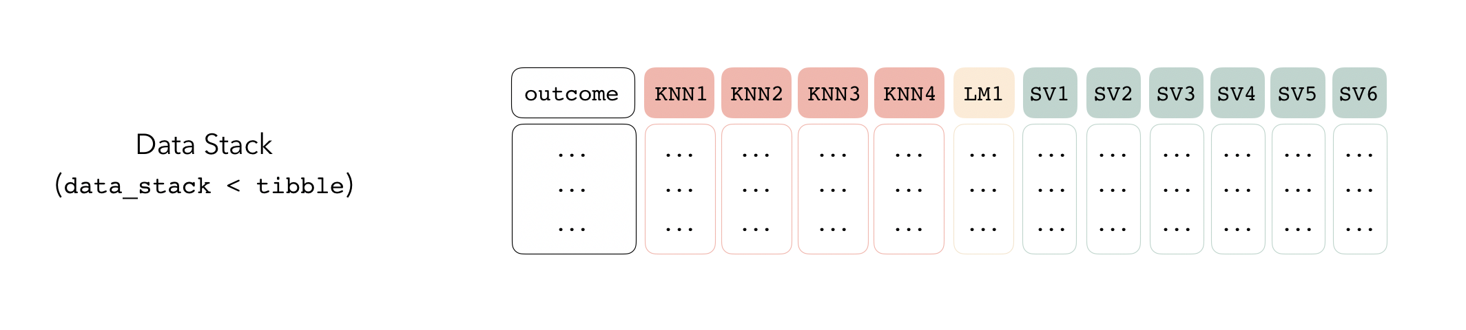 A diagram representing a “data stack,” a specific kind of data frame. Colored “columns” depict, in white, the true value of the outcome variable in the validation set, followed by four columns (in salmon) representing the predictions from the K-nearest neighbors model, one column (in tan) representing the linear regression model, and six (in green) representing the support vector machine model.