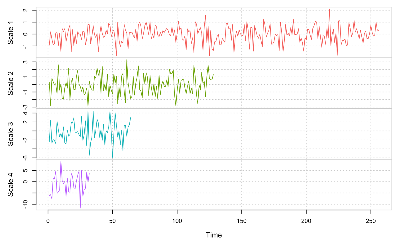 Discrete Wavelet Transform (DWT) for scales 1 to 4 for a simulated Gaussian white noise.