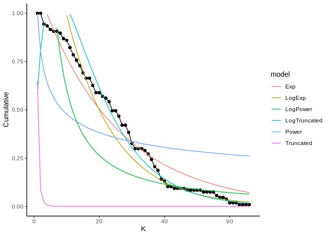 Figure 9: Fitted vs observed values of the degree distribution. The black line and points show the observed values, the red, green and blue lines show the fitted values for the Exponential, power law and trucated distribution, respectively