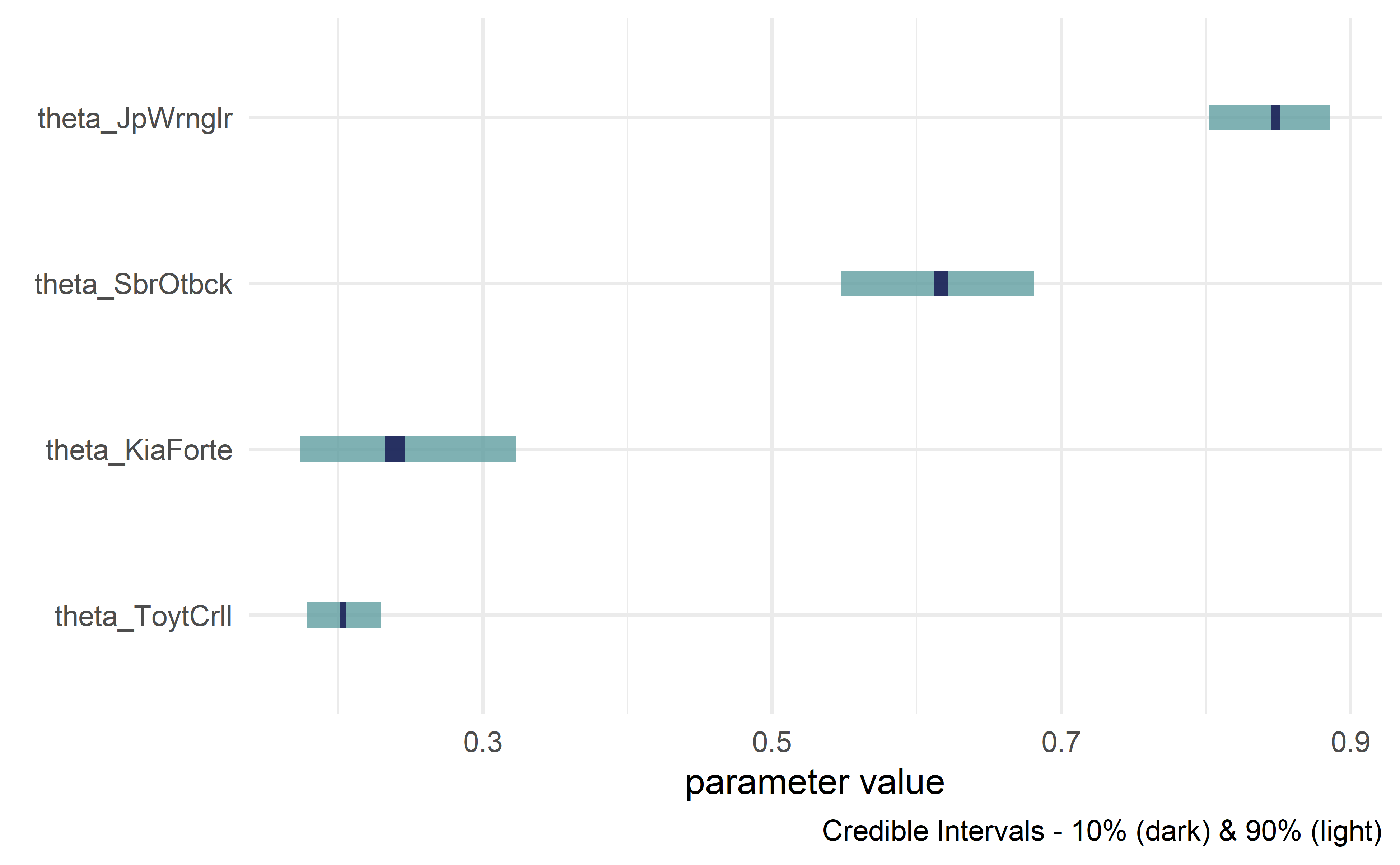 Credible interval plots.