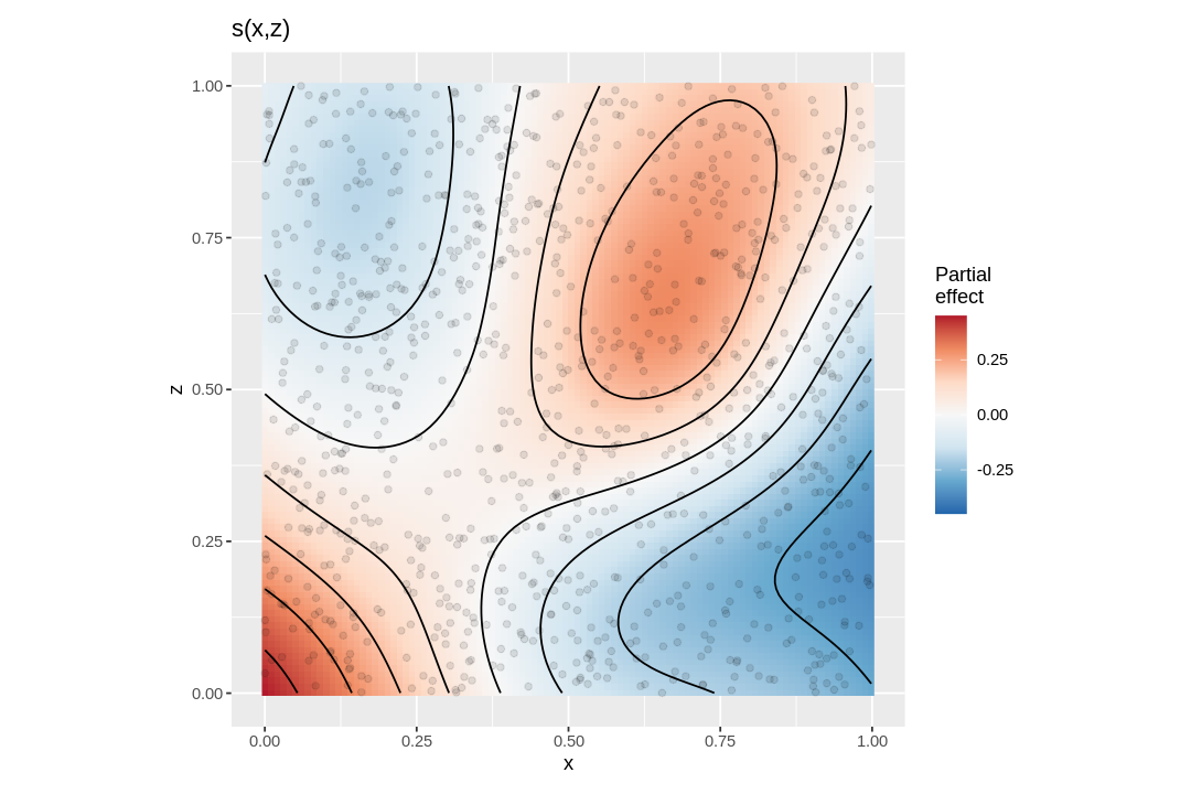 Estimated smooths from a GAM