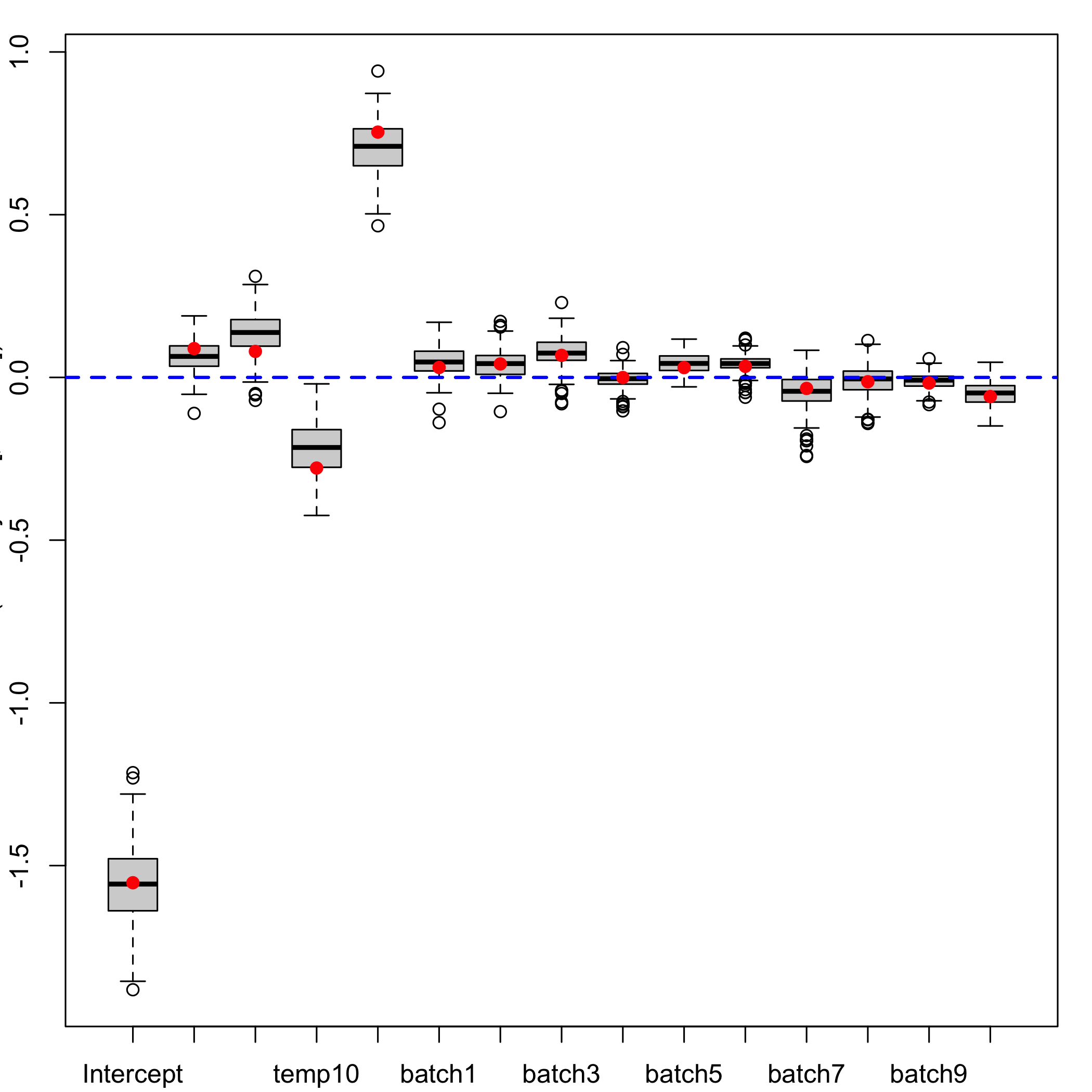 plot of chunk bootboxplots